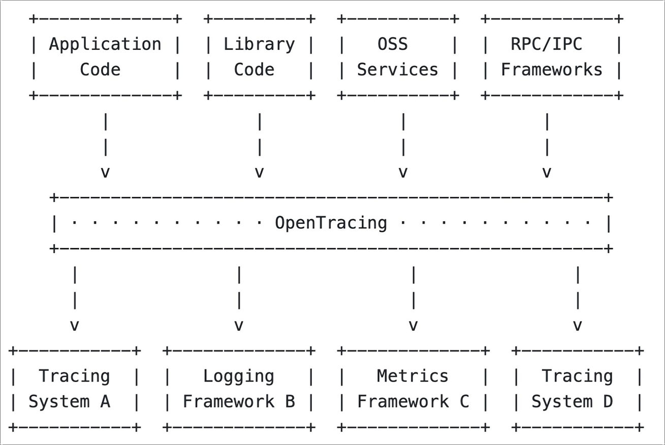 APM-OpenTracing规范图